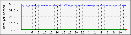 ht2-9200_gi2_0_1 Traffic Graph