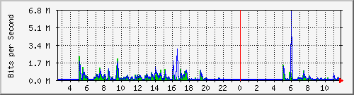 ht2-9200_gi2_0_11 Traffic Graph