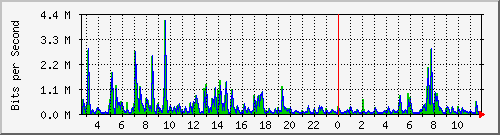 ht2-9200_gi2_0_13 Traffic Graph