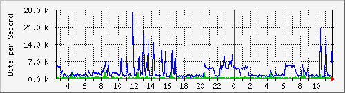 ht2-9200_gi2_0_14 Traffic Graph