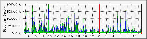 ht2-9200_gi2_0_15 Traffic Graph