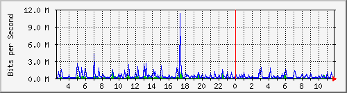 ht2-9200_gi2_0_17 Traffic Graph