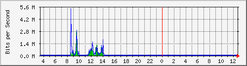 ht2-9200_gi2_0_2 Traffic Graph