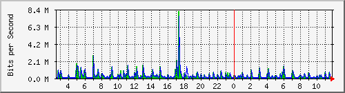 ht2-9200_gi2_0_20 Traffic Graph
