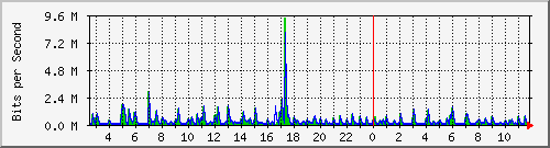 ht2-9200_gi2_0_21 Traffic Graph