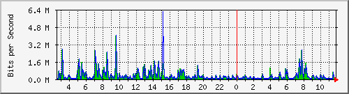 ht2-9200_gi2_0_23 Traffic Graph