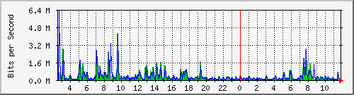 ht2-9200_gi2_0_25 Traffic Graph