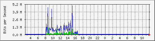 ht2-9200_gi2_0_26 Traffic Graph