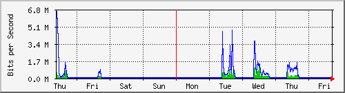 week