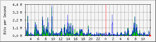 ht2-9200_gi2_0_27 Traffic Graph