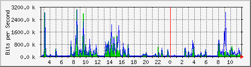 ht2-9200_gi2_0_28 Traffic Graph