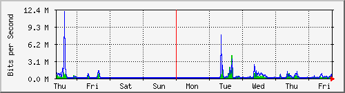 week