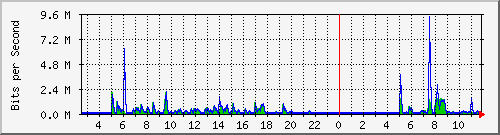ht2-9200_gi2_0_29 Traffic Graph