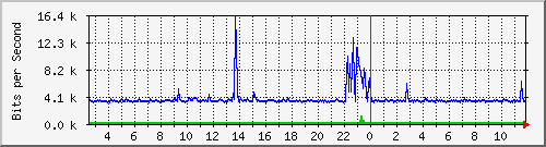 ht2-9200_gi2_0_30 Traffic Graph
