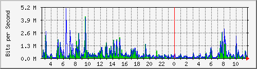 ht2-9200_gi2_0_31 Traffic Graph