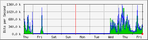 week