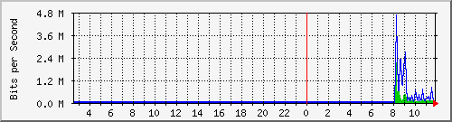 ht2-9200_gi2_0_32 Traffic Graph
