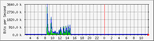 ht2-9200_gi2_0_33 Traffic Graph