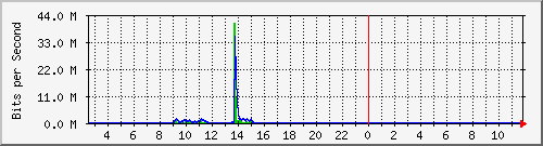 ht2-9200_gi2_0_34 Traffic Graph