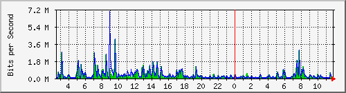 ht2-9200_gi2_0_35 Traffic Graph
