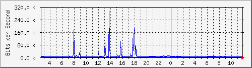 ht2-9200_gi2_0_36 Traffic Graph