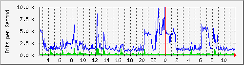 ht2-9200_gi2_0_37 Traffic Graph