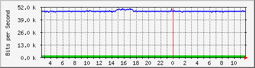 ht2-9200_gi2_0_39 Traffic Graph