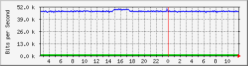 ht2-9200_gi2_0_40 Traffic Graph
