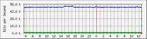 ht2-9200_gi2_0_5 Traffic Graph
