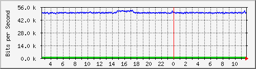ht2-9200_gi2_0_6 Traffic Graph