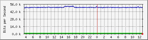 ht2-9200_gi2_0_7 Traffic Graph
