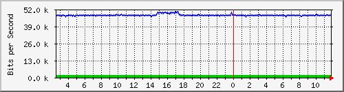 ht2-9200_gi2_0_8 Traffic Graph