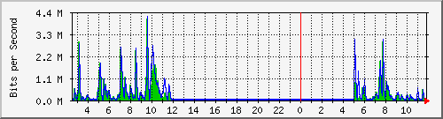ht2-9200_gi2_0_9 Traffic Graph