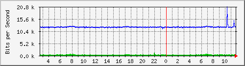 ht2-9200_gi3_0_1 Traffic Graph