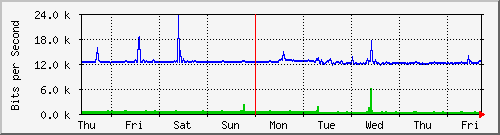 week