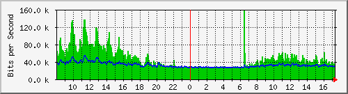 ht2-9200_gi3_0_15 Traffic Graph