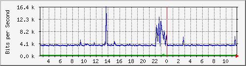 ht2-9200_gi3_0_17 Traffic Graph