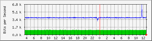 ht2-9200_gi3_0_2 Traffic Graph