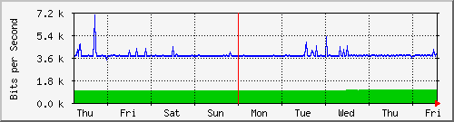 week