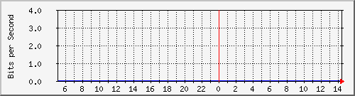 ht2-9200_gi3_0_22 Traffic Graph