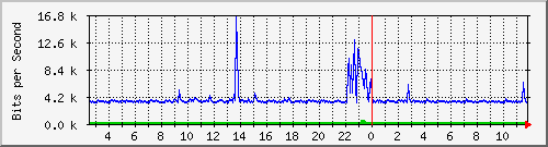 ht2-9200_gi3_0_24 Traffic Graph