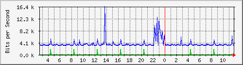ht2-9200_gi3_0_28 Traffic Graph