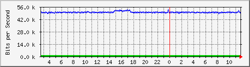 ht2-9200_gi3_0_3 Traffic Graph