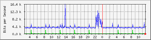ht2-9200_gi3_0_30 Traffic Graph
