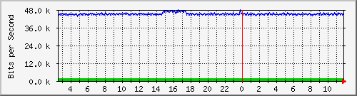 ht2-9200_gi3_0_36 Traffic Graph