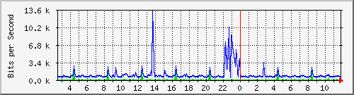 ht2-9200_gi3_0_37 Traffic Graph