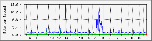 ht2-9200_gi3_0_38 Traffic Graph