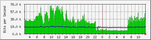 ht2-9200_gi3_0_39 Traffic Graph