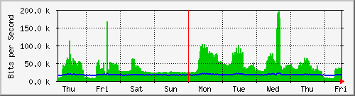 week