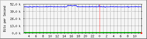 ht2-9200_gi3_0_6 Traffic Graph